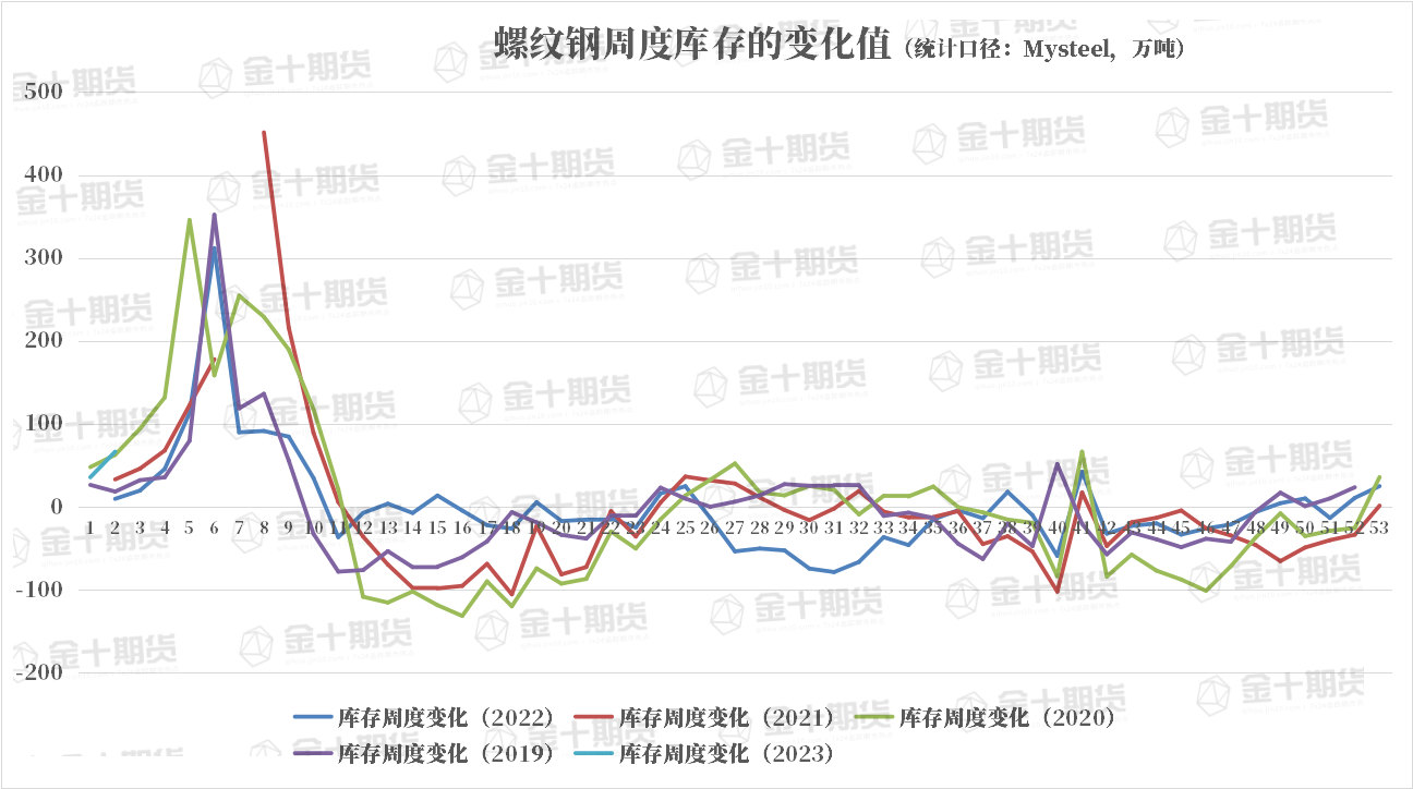 周度螺纹钢库存数据发现，本周螺纹钢总库存为671.15万吨