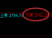 股指50：2小时试仓低点精准触及并强势回补