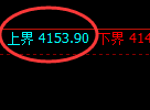 螺纹：4小时试仓高点精准触及并极端快速回撤