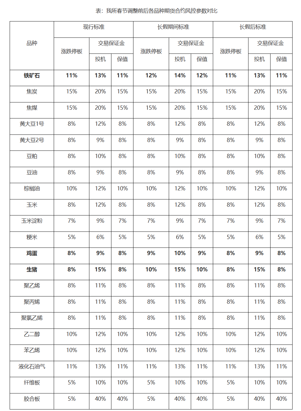 2023年春节假期调整相关品种期货合约涨跌停板幅度和交易保证金水平的通知