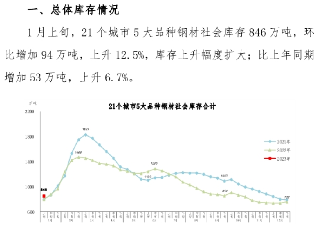 中钢协：2023年1月上旬钢材社会库存846万吨，环比升12.5%