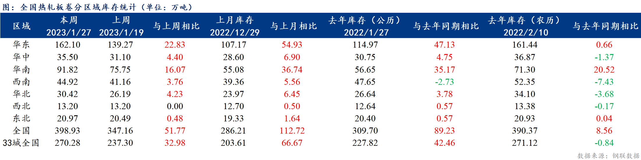 1月27日当周全国55个城市热轧板卷社会库存数据
