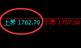 玻璃：跌超4%，4小时试仓高点精准极端回撤