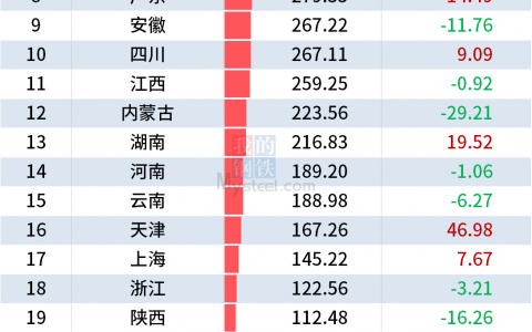统计局：2022年全国分省市粗钢产量出炉，七成同比下降