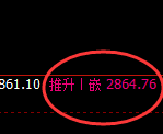 股指50：2小时周期高点精准实现快速回落