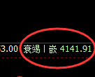 螺纹：4小时高点精准触及，价格于午后加速回撤