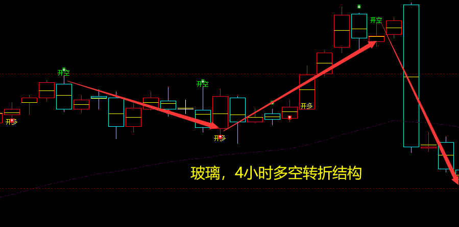 玻璃：4小时周期（多空信号）超95% 精准转折结构