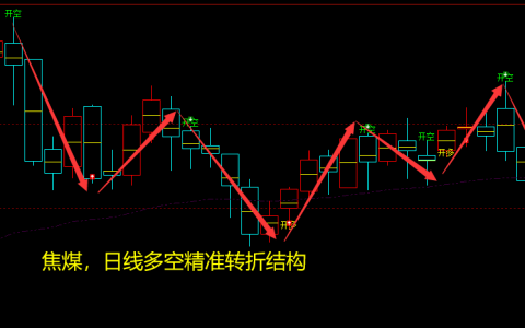 焦煤：日线周期（多空信号）超95%精准转折