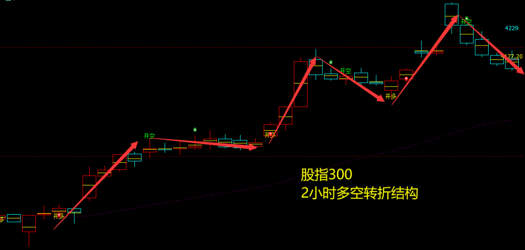 股指300：2小时周期（多空信号）精准转折结构