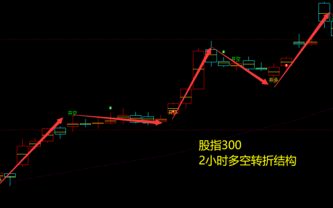 股指300：2小时周期（多空信号）精准转折结构