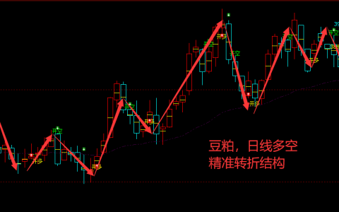 豆粕：日线周期（多空信号）超95%精准转折结构