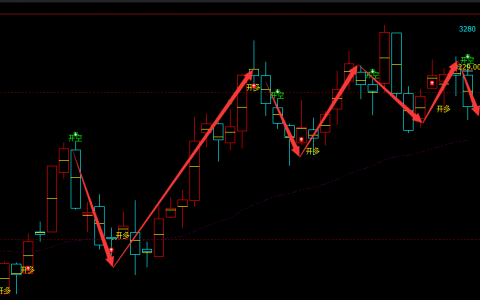 菜粕：日线周期（多空信号）超95%精准转折结构
