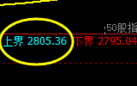 股指50：日线试仓空单精准触及并快速回撤