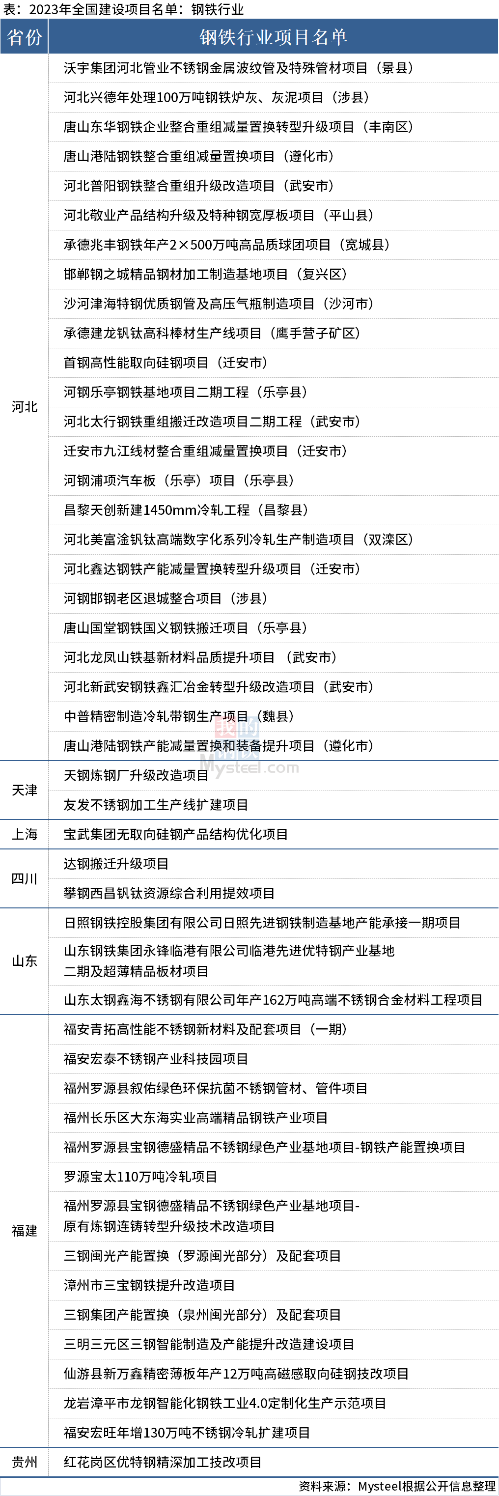7省份发布2023年重点项目名单，涉及钢铁项目47个