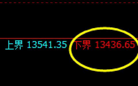 A50指数：日线试仓低点，精准快速实现4小时极端拉升