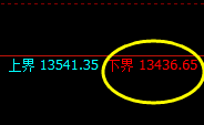 A50指数：日线试仓低点，精准快速实现4小时极端拉升