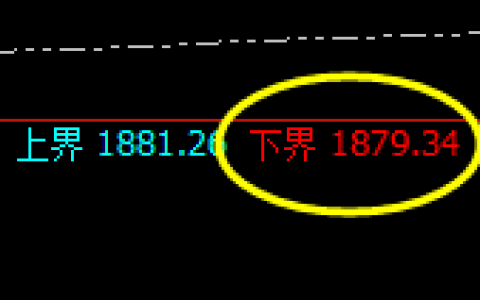 美黄金：4小时试仓低点精准触及，并快速展开强势回升