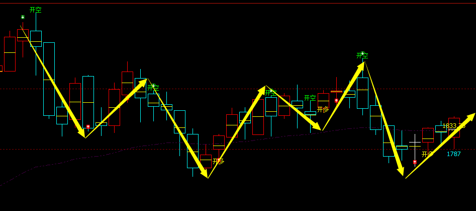 焦煤：VIP精准策略（短线多单）利润目标突破70点