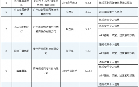 <strong>工信部通报多款APP存在侵害用户权益行为</strong>