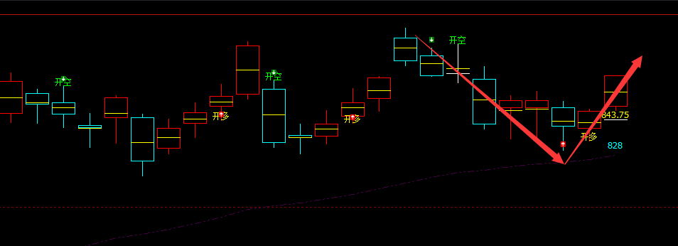铁矿石：精准VIP策略（短线多单）突破35点