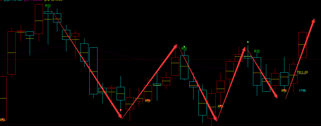 棕榈油：日线周期（多空信号）精准转折结构