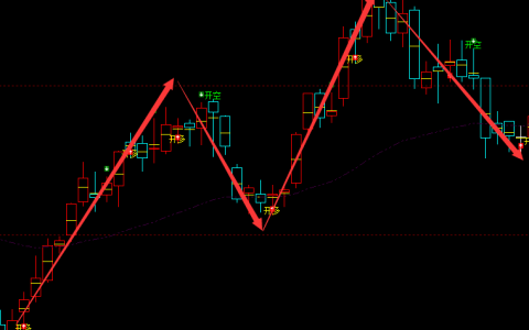 PTA：日线周期（多空信号）超95%精准转折结构