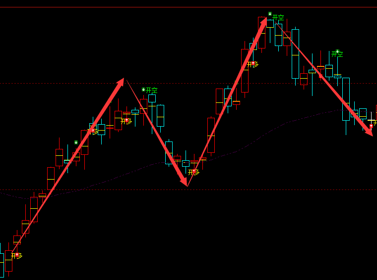 PTA：日线周期（多空信号）超95%精准转折结构