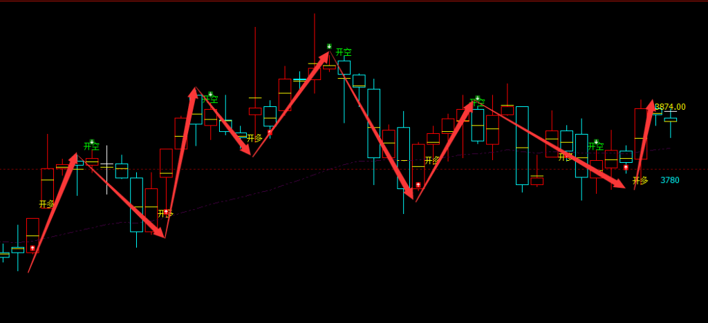 沥青：4小时周期（多空信号）超95%精准转折胜率