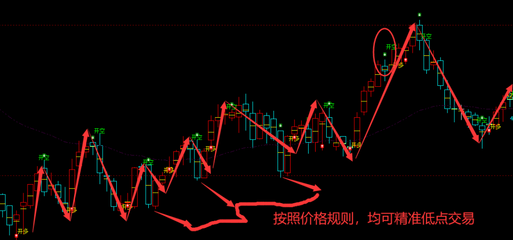 乙二醇：日、周（多空信号）精准转折结构