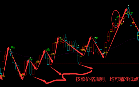 乙二醇：日、周（多空信号）精准转折结构