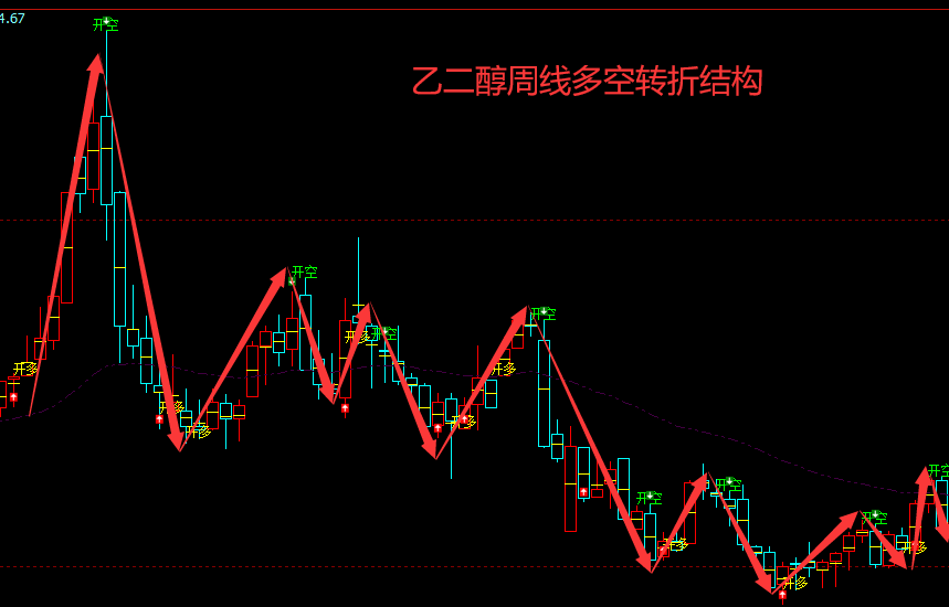 乙二醇：日、周（多空信号）精准转折结构