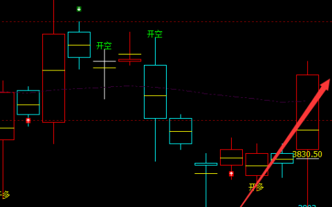 豆粕：4小时结构，多空精准转折并极端拉升