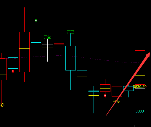 豆粕：4小时结构，多空精准转折并极端拉升
