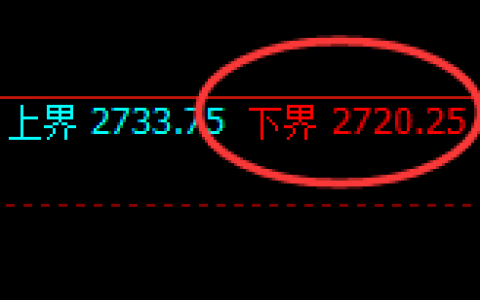 股指50：涨超2%，2小时低点精准展开规则化极端拉升