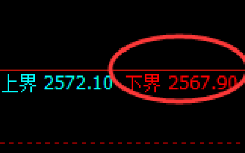 甲醇：4小时结构低点精准快速拉升并冲高回落