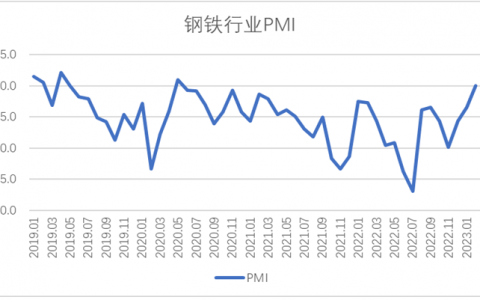 2月钢铁PMI显示：供需两端继续改善，钢铁行业趋稳回升