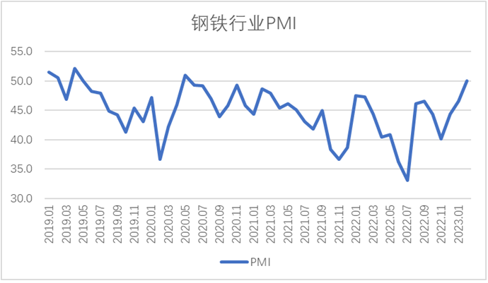 2月钢铁PMI显示：供需两端继续改善，钢铁行业趋稳回升