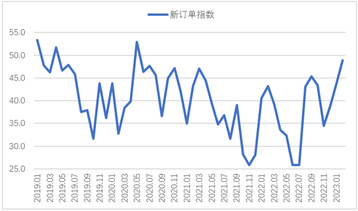 2月钢铁PMI显示：供需两端继续改善，钢铁行业趋稳回升