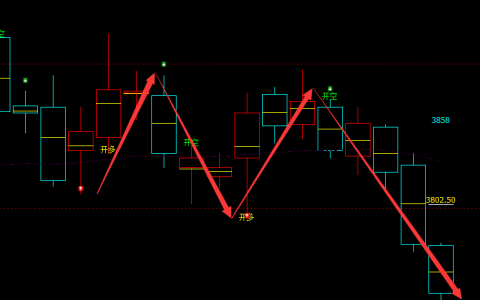 豆粕：日线/周线（多空信号）精准转折结构