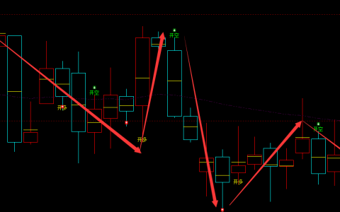 沥青：4小时周期（多空信号）超95%精准转折