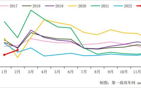 2月重卡销6.8万辆增15% 终结“21个月连降”