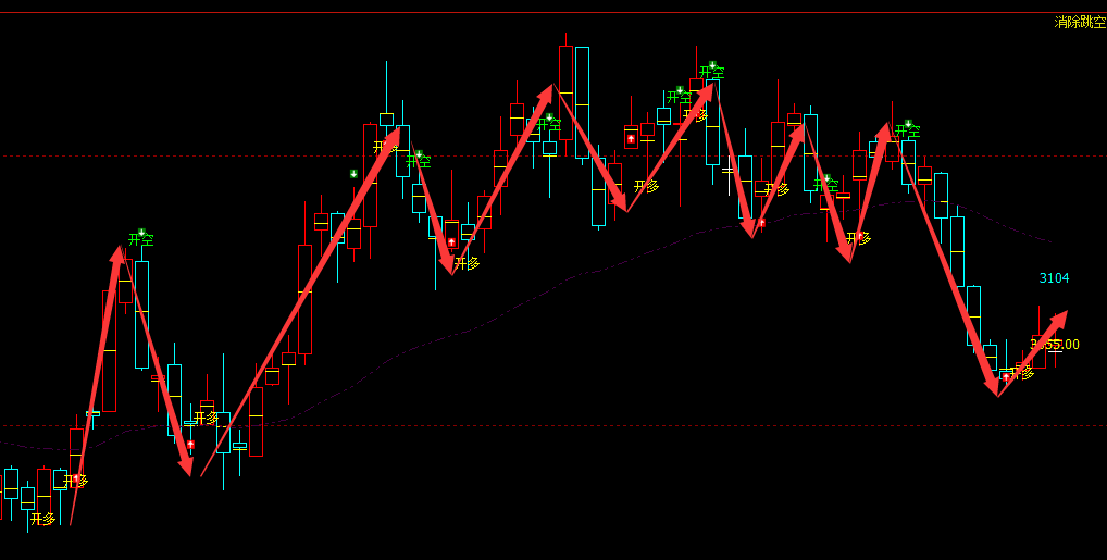 菜粕：日线周期（多空信号）超95%精准转折