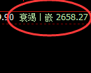 股指50：2小时试仓高点精准触及并极端回撤