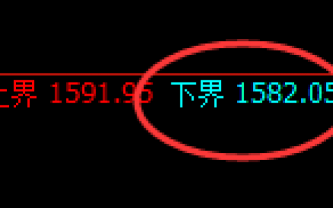玻璃：涨超2%，4小时试仓低点精准维持全天强势回升
