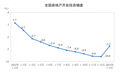 国家统计局：1—2月全国房地产开发投资13669亿元