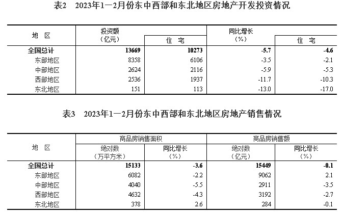 国家统计局：1—2月全国房地产开发投资13669亿元