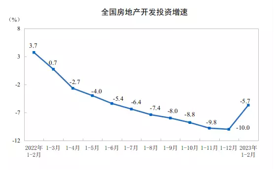 <strong>国家统计局：前两月全国商品房销售面积15133万平方米</strong>