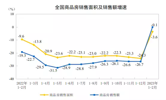 <strong>国家统计局：前两月全国商品房销售面积15133万平方米</strong>