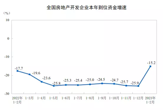 <strong>国家统计局：前两月全国商品房销售面积15133万平方米</strong>