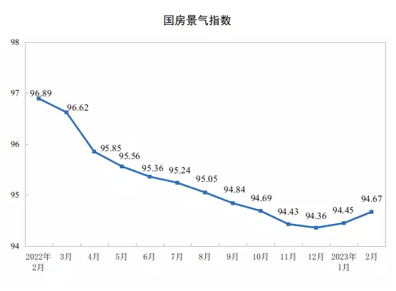 <strong>国家统计局：前两月全国商品房销售面积15133万平方米</strong>